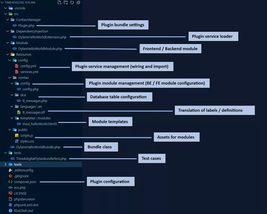 File structure Contao plugin The file structure of the plugin serves as an orientation for the structure of the plugin