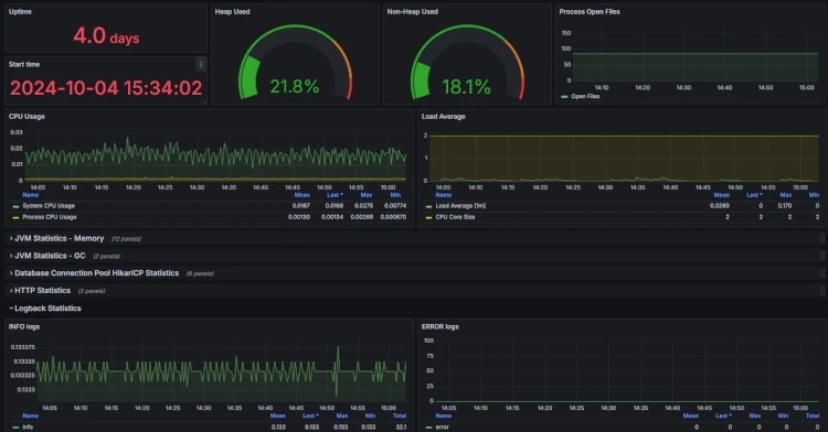 Tableau de bord Grafana Spring Boot Example tableau de bord Grafana Spring Boot